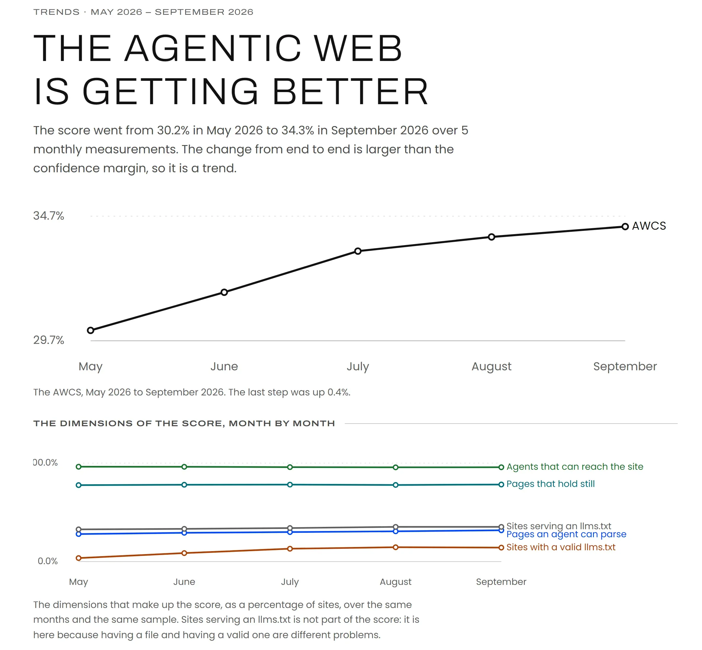 Agentic Web Census: l'evolució de la nota i de cada dimensió de maig a setembre de 2026