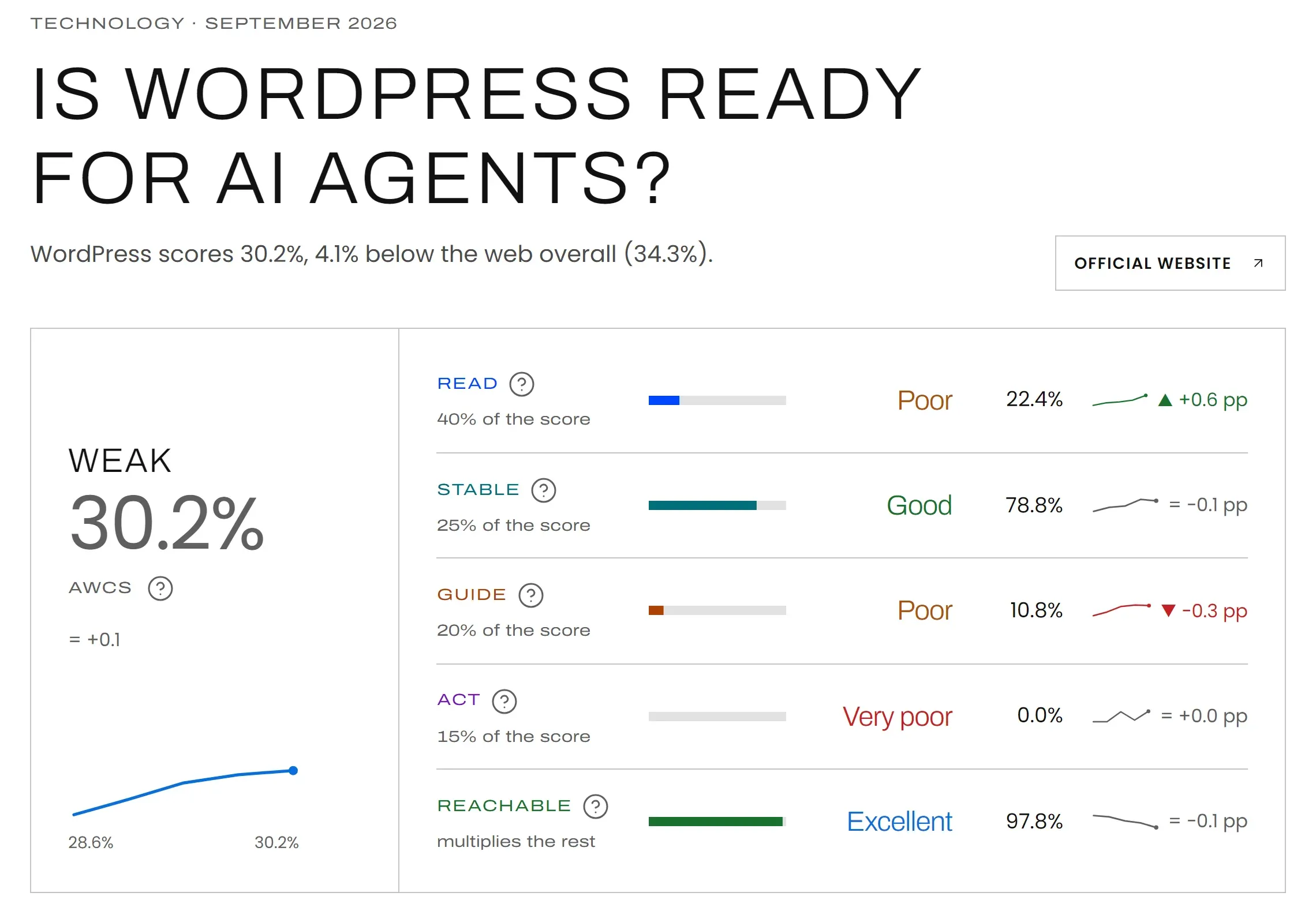 Agentic Web Census: la fitxa de WordPress, amb la seva nota i les cinc dimensions comparades amb el mes anterior